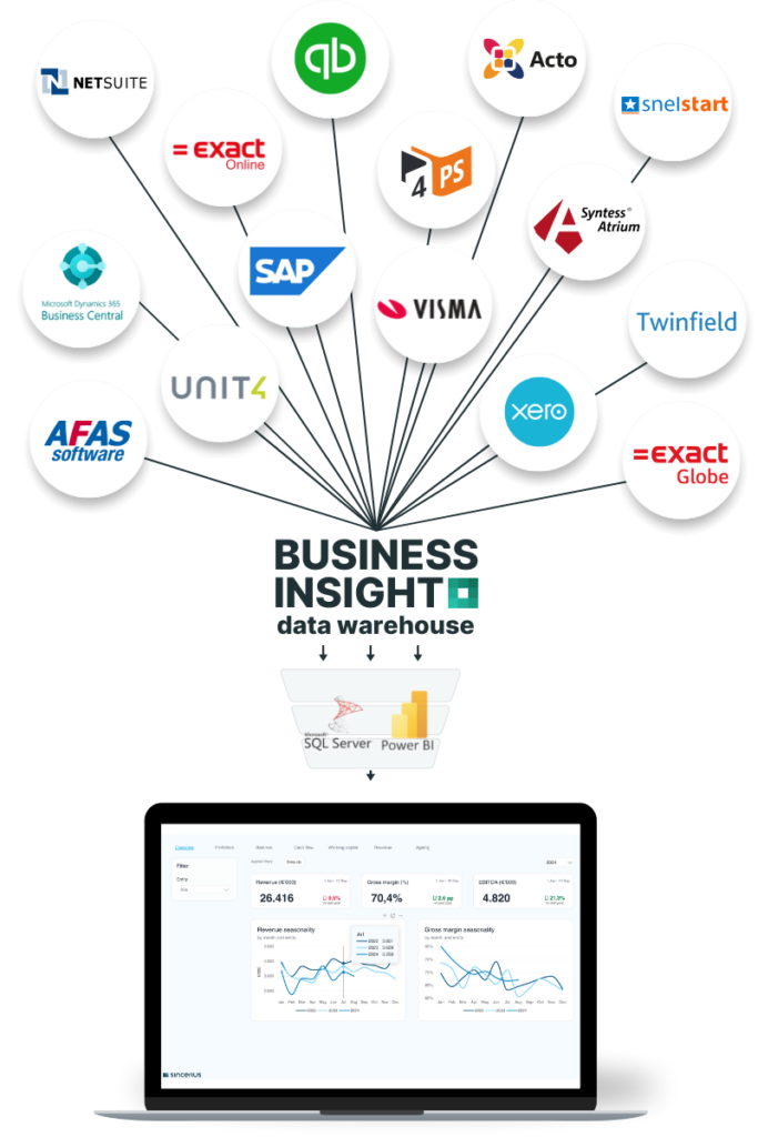 koppelingen business insight